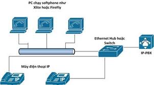 lắp đặt hệ thống tổng đài nội bộ